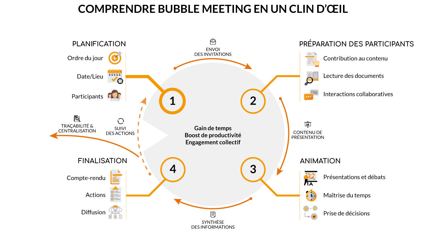Présentation de la liste des réunions Bubble Meeting