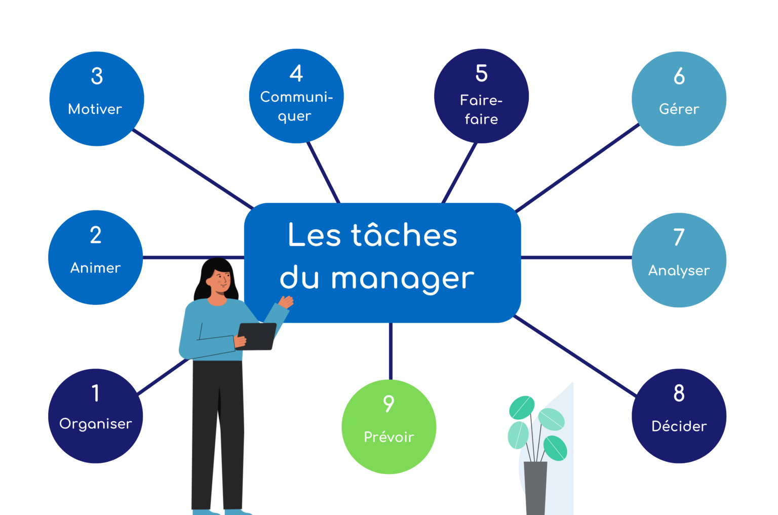 Comment être un bon manager ou le devenir ? Retour d'expérience