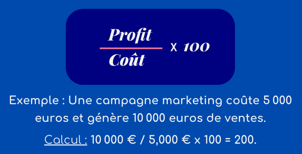 Voici le calcul sur pour savoir le retour sur investissement : Profit divisé par Coût, multiplié par 100 pour obtenir un pourcentage. Un exemple de calcul : Une campagne marketing coûte 5 000 euros et génère 10 000 euros de ventes. On fait : 10 000 € / 5,000 € x 100 = 200.