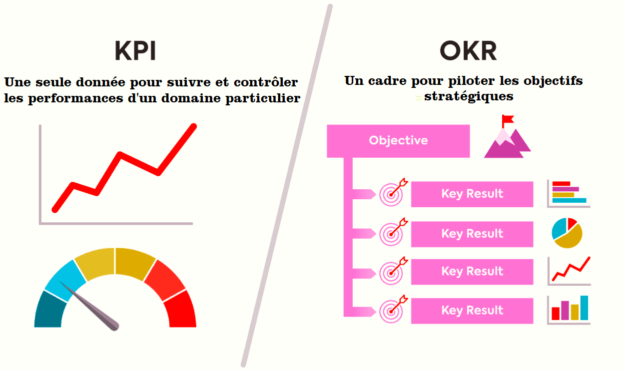 Une illustration indiquant la différence entre des KPI et des OKR